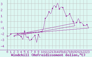 Courbe du refroidissement olien pour Belfast / Aldergrove Airport