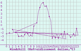 Courbe du refroidissement olien pour Lelystad