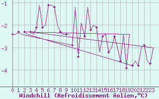 Courbe du refroidissement olien pour Buechel