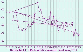 Courbe du refroidissement olien pour Visby Flygplats