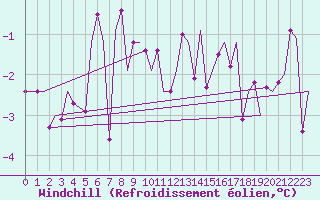 Courbe du refroidissement olien pour Volkel