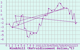 Courbe du refroidissement olien pour Tromso / Langnes