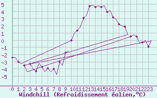 Courbe du refroidissement olien pour Rotterdam Airport Zestienhoven