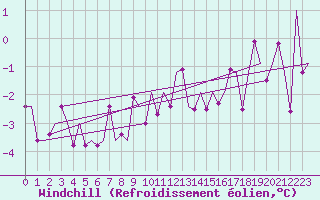 Courbe du refroidissement olien pour Laupheim