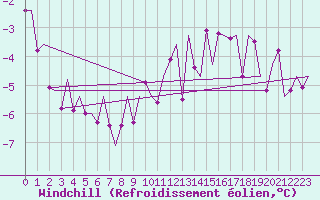 Courbe du refroidissement olien pour Holzdorf