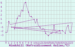 Courbe du refroidissement olien pour Soervaag / Vagar