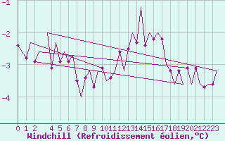 Courbe du refroidissement olien pour Rheine-Bentlage