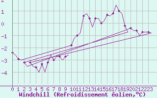 Courbe du refroidissement olien pour Roenne