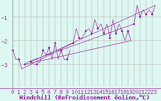 Courbe du refroidissement olien pour Lechfeld