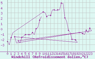 Courbe du refroidissement olien pour Visby Flygplats