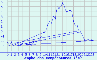 Courbe de tempratures pour Samedam-Flugplatz