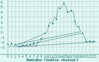 Courbe de l'humidex pour Samedam-Flugplatz