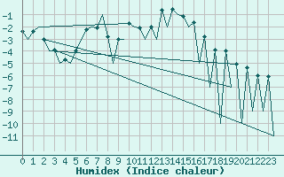 Courbe de l'humidex pour Huesca (Esp)