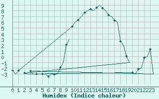 Courbe de l'humidex pour Milano / Malpensa