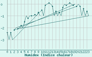 Courbe de l'humidex pour Visby Flygplats