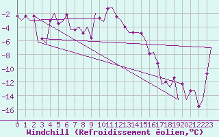 Courbe du refroidissement olien pour Jonkoping Flygplats