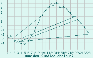 Courbe de l'humidex pour Laupheim