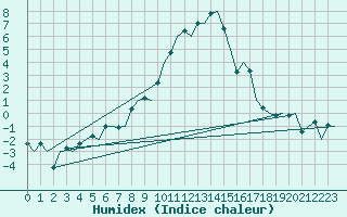 Courbe de l'humidex pour Cerklje Airport