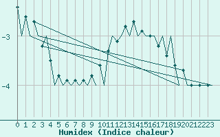 Courbe de l'humidex pour Jonkoping Flygplats