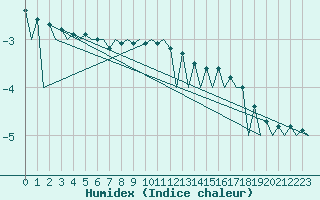 Courbe de l'humidex pour Suceava / Salcea