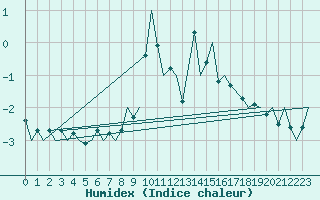 Courbe de l'humidex pour Sandane / Anda