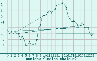 Courbe de l'humidex pour Hamburg-Fuhlsbuettel