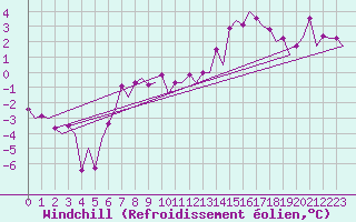 Courbe du refroidissement olien pour Karlsborg
