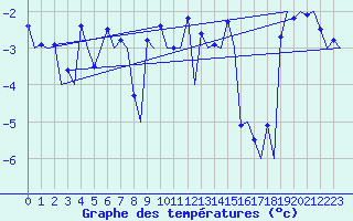 Courbe de tempratures pour Rost Flyplass