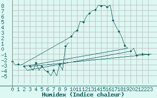 Courbe de l'humidex pour Payerne (Sw)