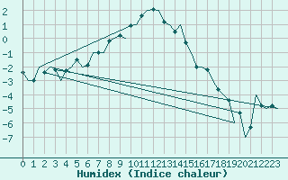 Courbe de l'humidex pour Poprad / Tatry