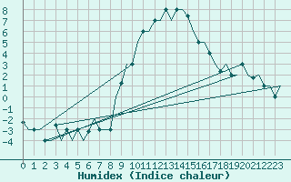 Courbe de l'humidex pour Milan (It)