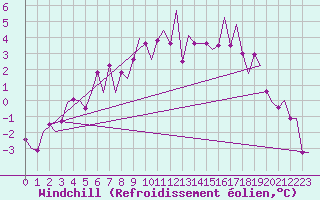 Courbe du refroidissement olien pour Gallivare
