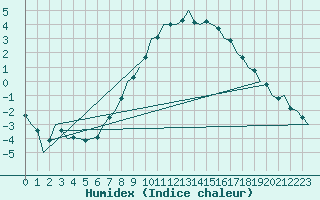 Courbe de l'humidex pour Lechfeld