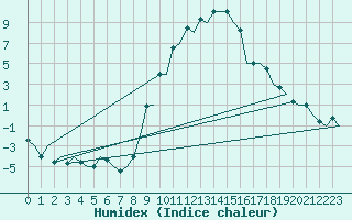 Courbe de l'humidex pour Gerona (Esp)