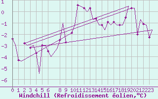 Courbe du refroidissement olien pour Tirstrup