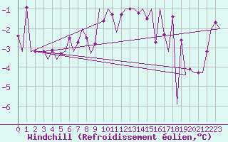 Courbe du refroidissement olien pour Borlange