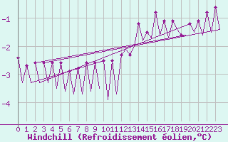 Courbe du refroidissement olien pour Platforme D15-fa-1 Sea