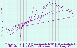 Courbe du refroidissement olien pour Nordholz