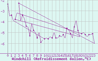 Courbe du refroidissement olien pour Alta Lufthavn