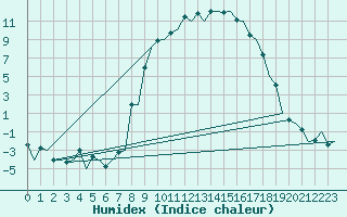 Courbe de l'humidex pour Samedam-Flugplatz