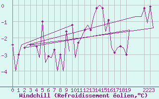 Courbe du refroidissement olien pour Frankfort (All)