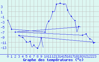 Courbe de tempratures pour Samedam-Flugplatz