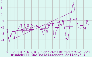 Courbe du refroidissement olien pour Platforme D15-fa-1 Sea
