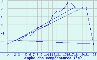 Courbe de tempratures pour Bjelasnica