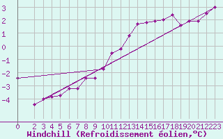 Courbe du refroidissement olien pour Genthin