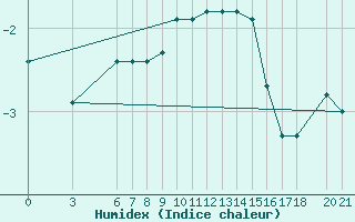 Courbe de l'humidex pour Bjelasnica