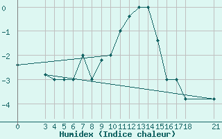 Courbe de l'humidex pour Passo Rolle