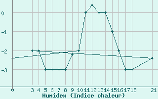 Courbe de l'humidex pour Passo Rolle