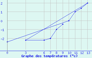 Courbe de tempratures pour Passo Rolle