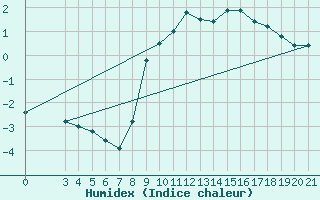 Courbe de l'humidex pour Niksic